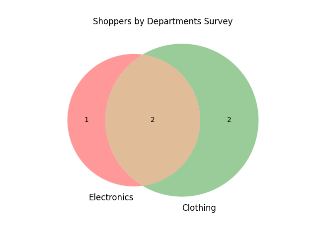 Venn Diagrams (Python) – Musings by FlyingSalmon