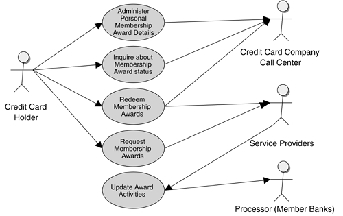 [DIAGRAM] Use Case Diagram For Credit Card Processing - MYDIAGRAM.ONLINE
