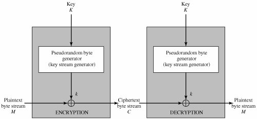 Section 6.3. Stream Ciphers and RC4 Cryptography and Network Security