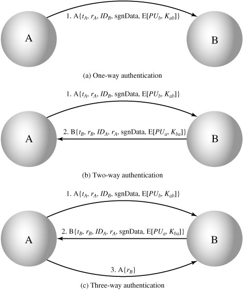 Section 14.2. X.509 Authentication Service Cryptography and Network