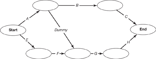 Activity sequencing The Definitive Guide to Project Management The