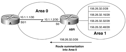 2-10 area area-id range ip-address mask not-advertise | Cisco OSPF Command  and Configuration Handbook (paperback)