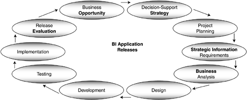 Development Approaches Business Intelligence Roadmap