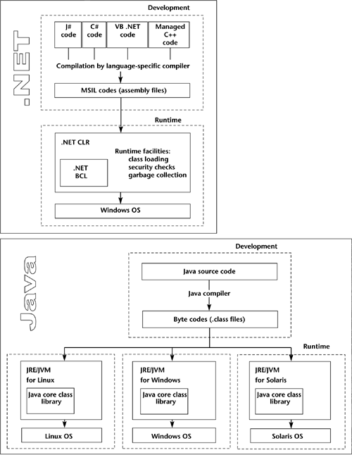 1.6 Competing in parallel with Java technologies From Java to C A