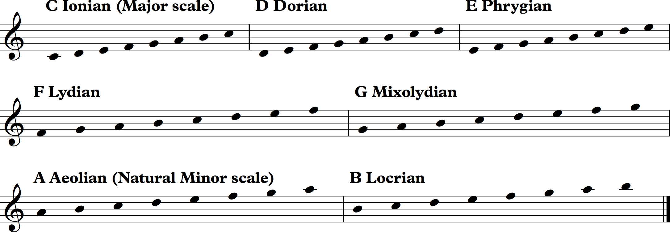 modal scale chart Modality poster