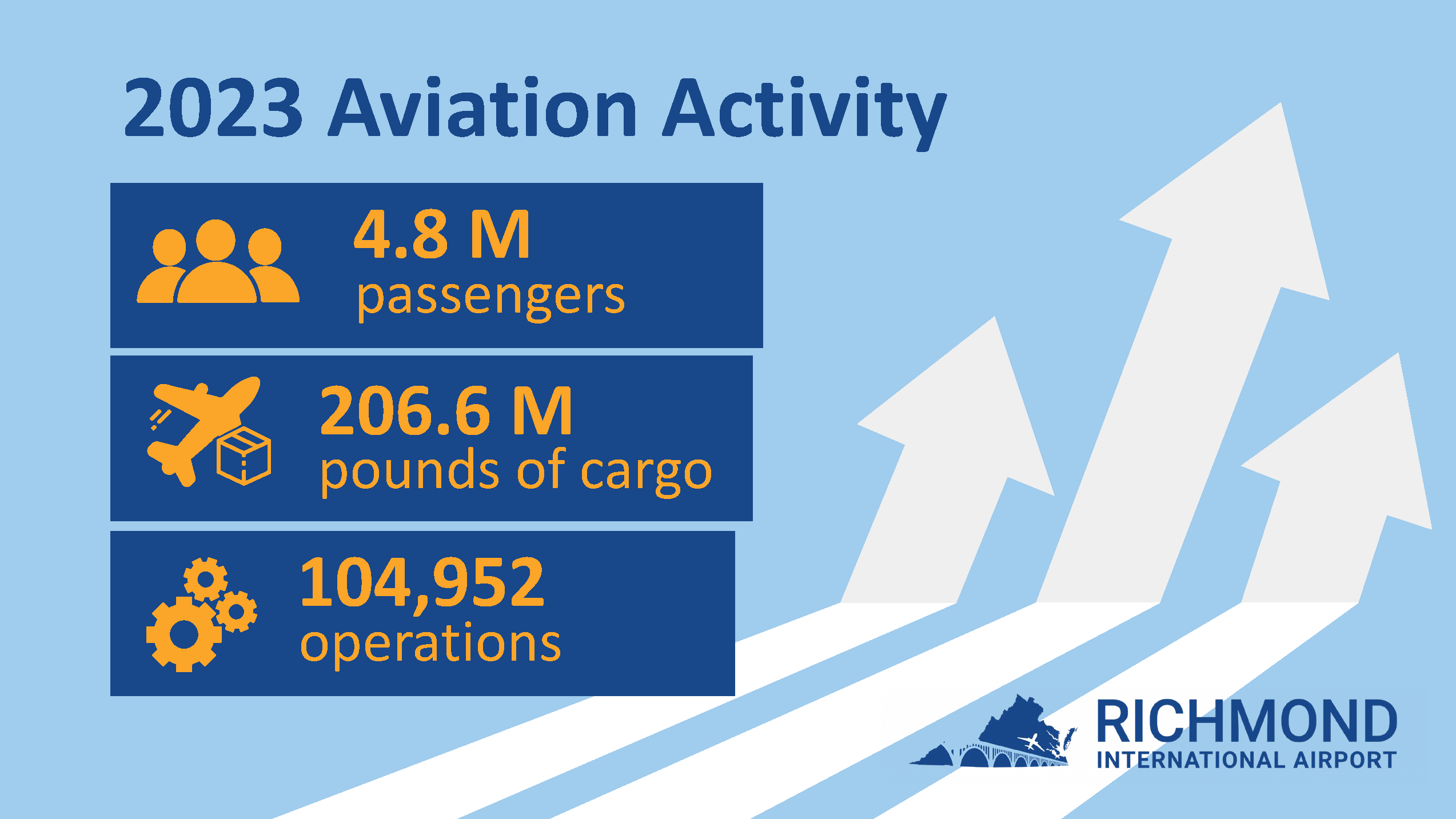 RIC Reports Banner 2023 Activity Richmond International Airport