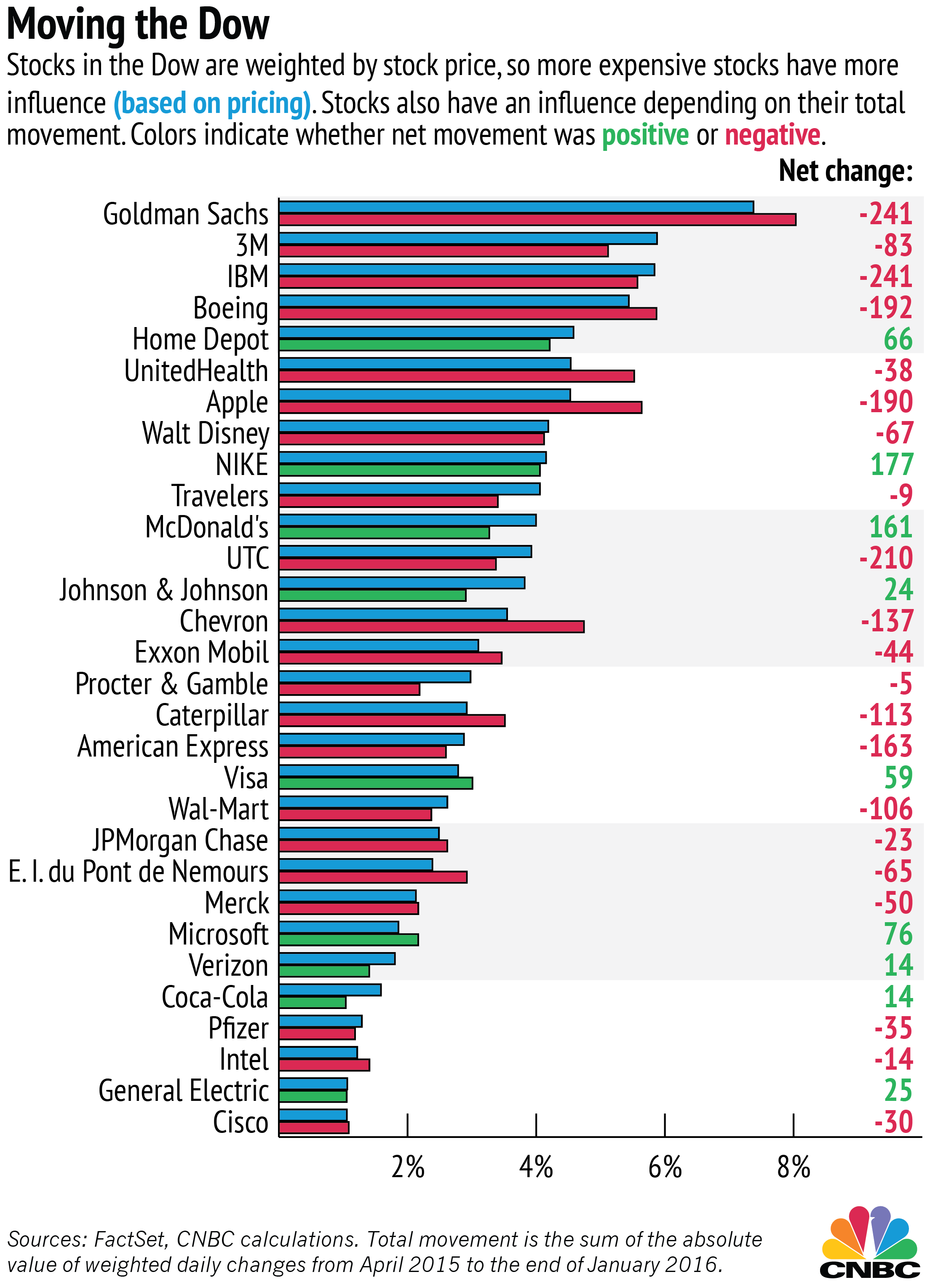 Dow Jones 30 Companies List