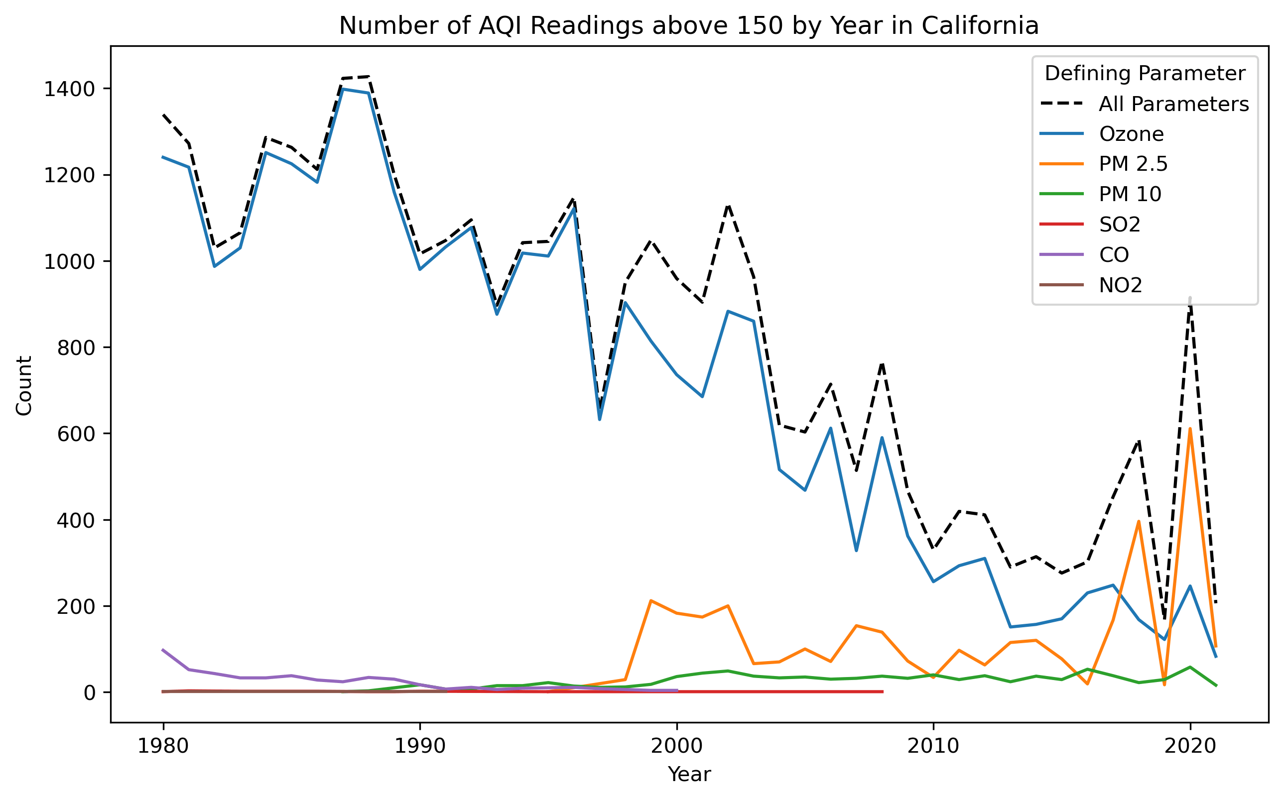 Felicia Cruz Analyzing Air Quality Trends in the US with EPA AQI Data