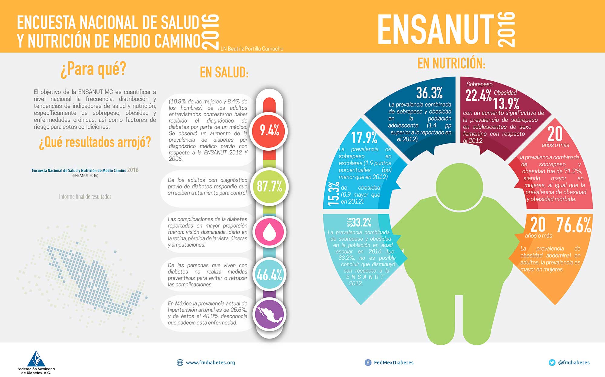 ENSANUT 2016 Federación Mexicana de Diabetes