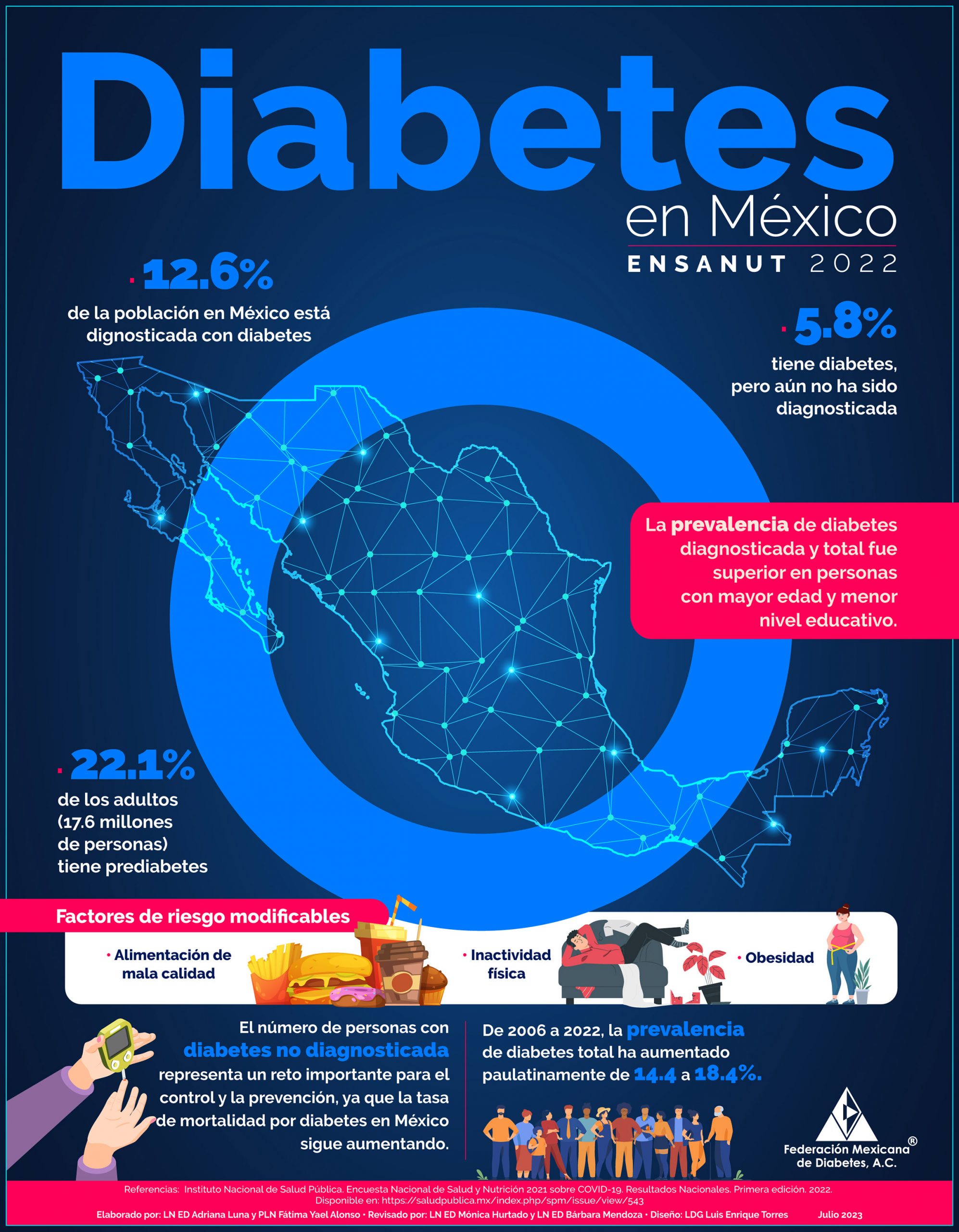 Diabetes en México Ensanut 2022 Federación Mexicana de Diabetes, A.C.