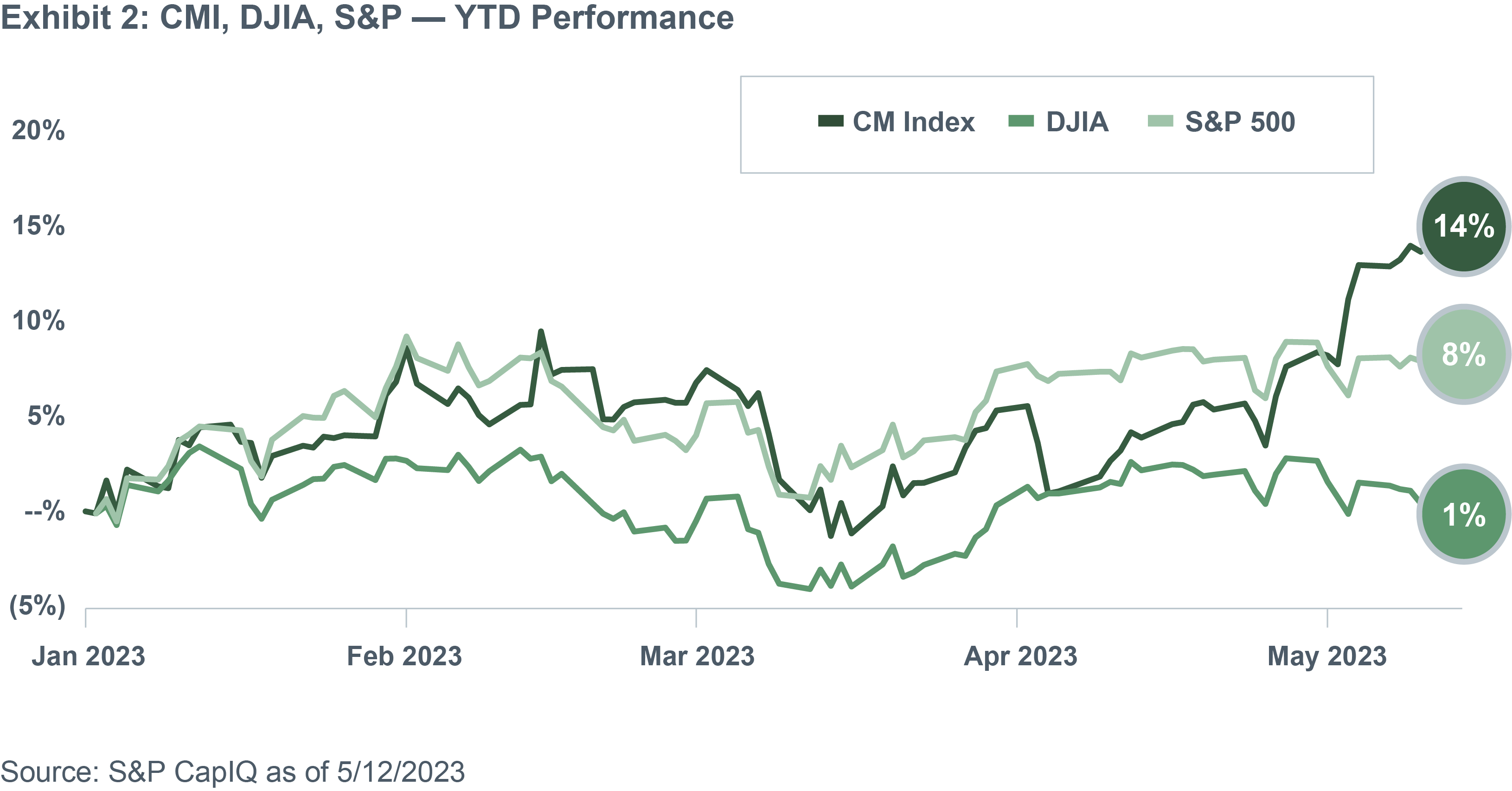 Construction Materials Market Spring 2023 Outlook FMI Corp
