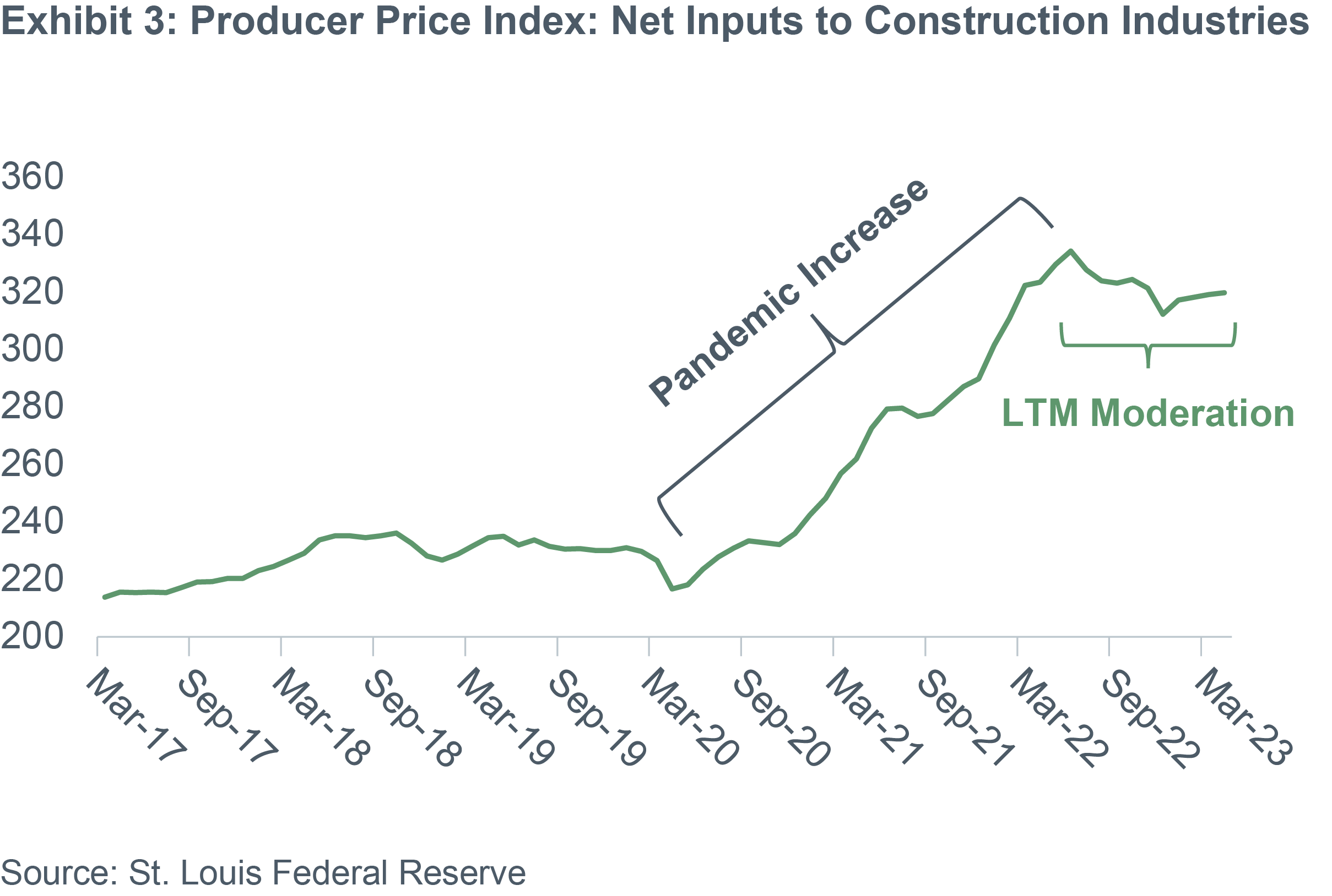 Construction Materials Market Spring 2023 Outlook FMI Corp
