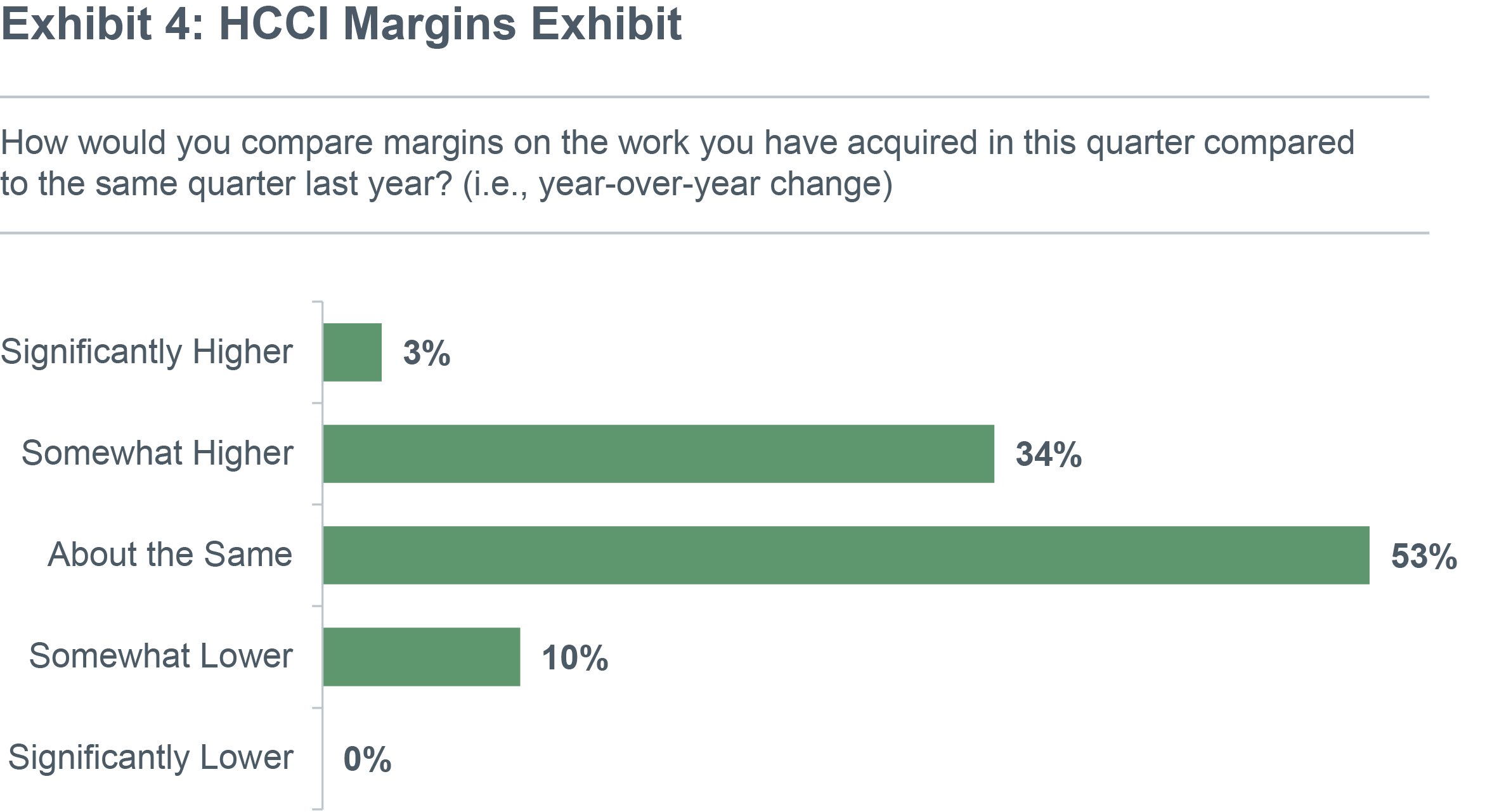 Construction Materials Market Spring 2023 Outlook FMI Corp
