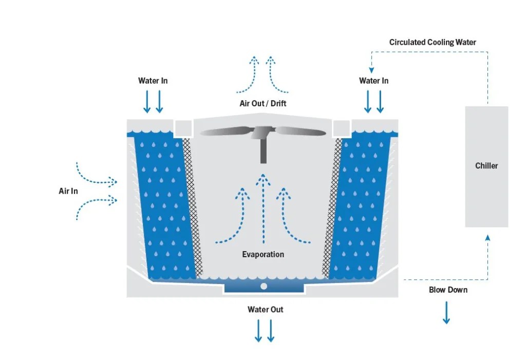 Crediting the Rôle of Evaporative Cooling Towers in Water Conservation