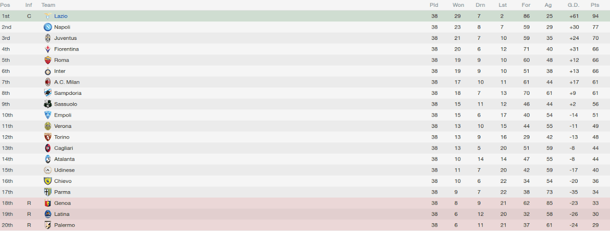 Serie A Serie A League Table 201314