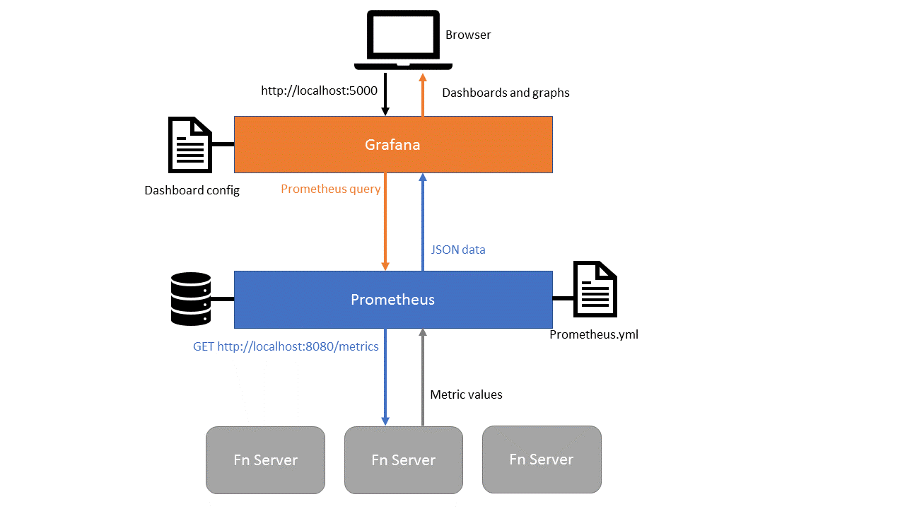 Display Fn runtime metrics using Prometheus and Grafana