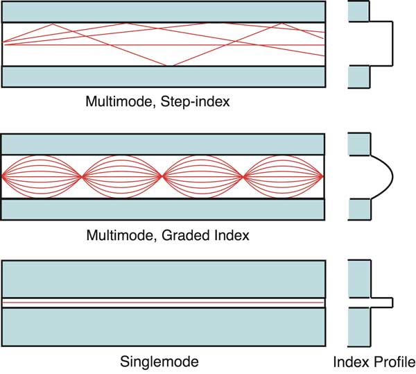 The FOA Reference For Fiber Optics Optical Fiber