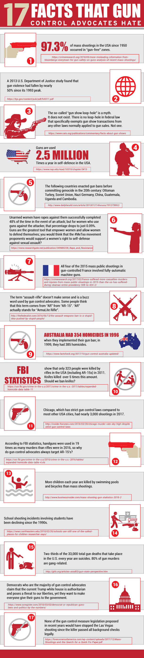 17 Facts That gun Control Advocates Hate Firearms Owners Against Crime