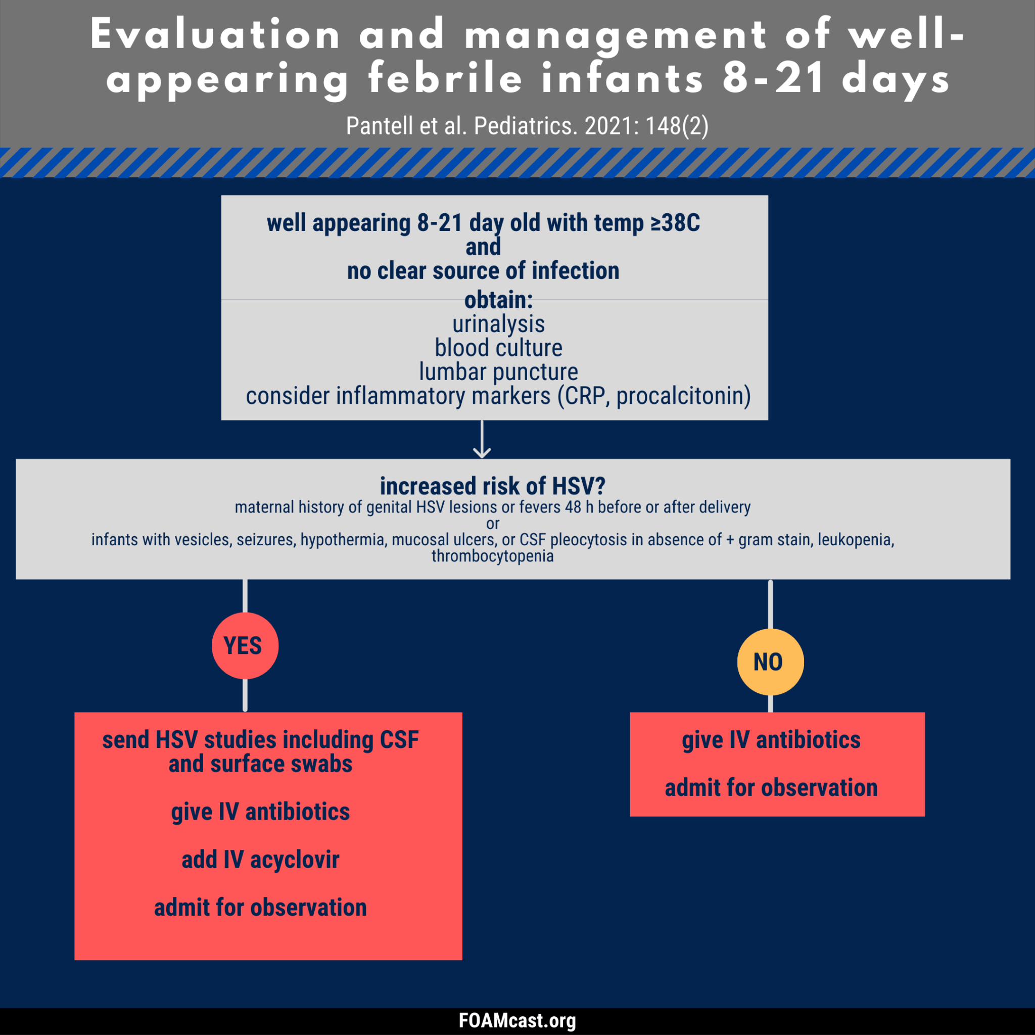 Febrile Infants Ages 860 Days Old AAP Guidelines FOAMcast