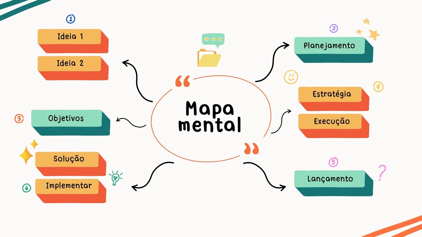 Mapa mental como faz e para que serve? Focalizando