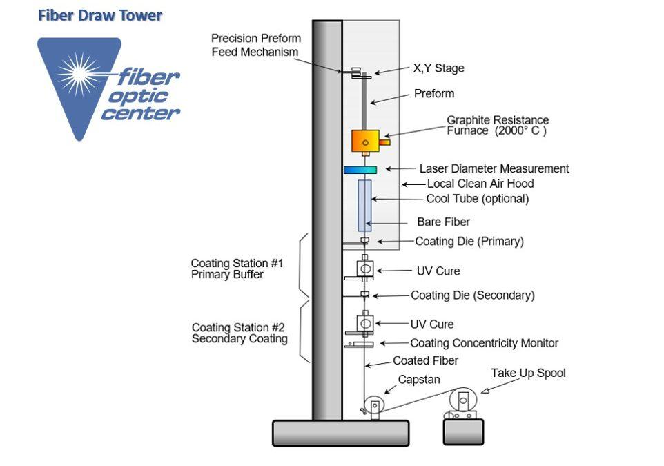 Blogs Written by Technical Experts Fiber Optic Center
