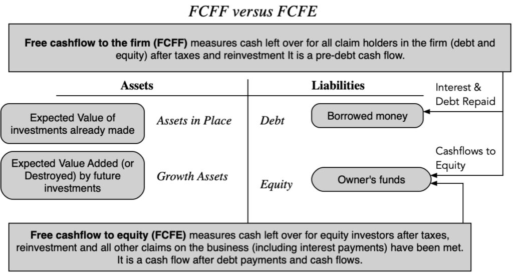 Earnings and Cash Flows A Primer on Free Cash Flow Focus Distribution