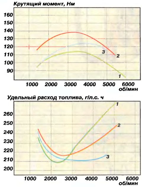 Крутящий момент ваз 21124
