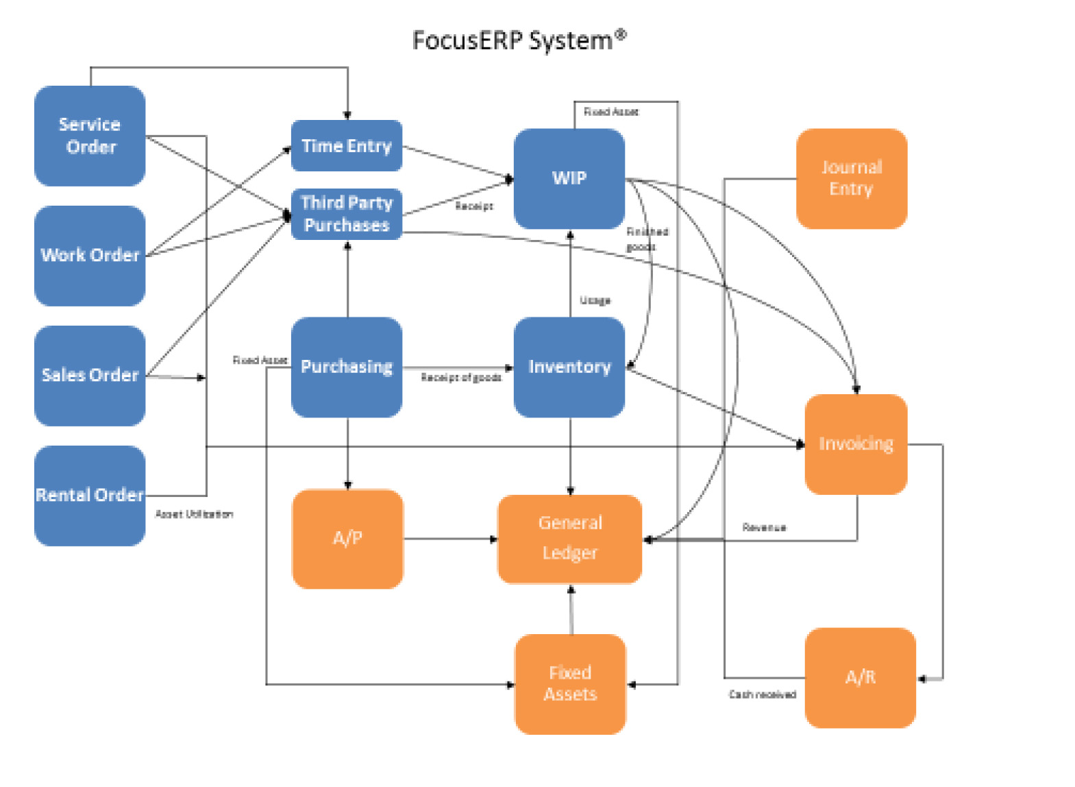 Benefits FocusERP Software