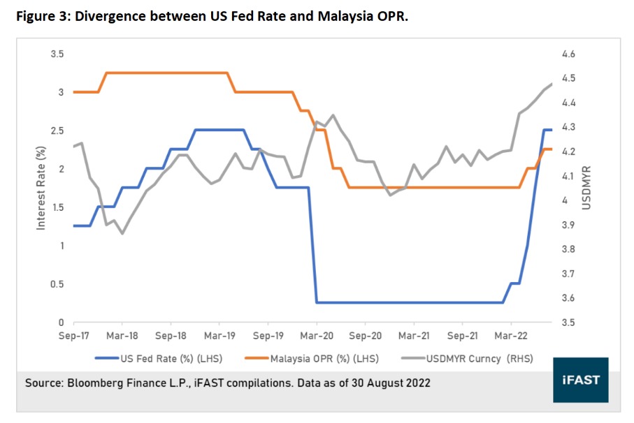 Malaysia’s OPR likely to reach 2.75 by end2022, 3.25 by 1H 2023