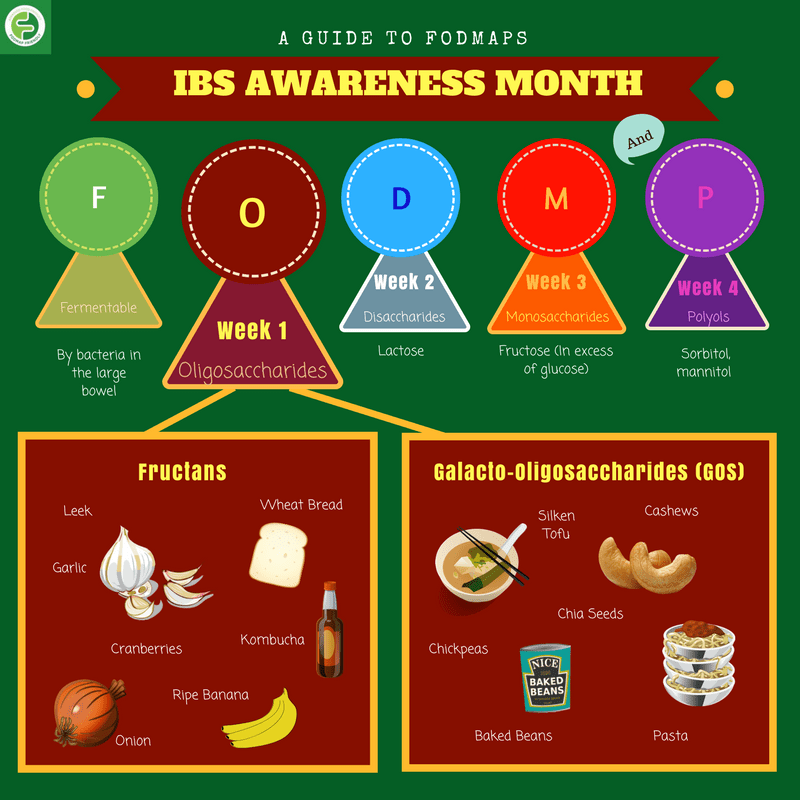 Understanding Fructans & Galactooligosaccharides (GOS) IBS Awareness