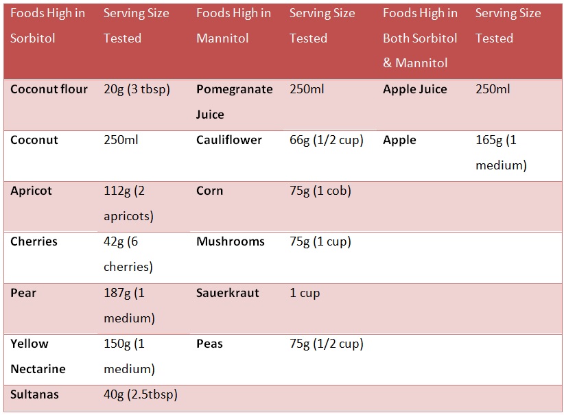 Understanding The Sugar Alcohols IBS Awareness Month 2018, Week 4