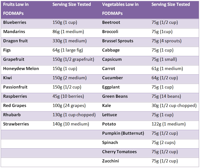 Understanding The Sugar Alcohols IBS Awareness Month 2018, Week 4