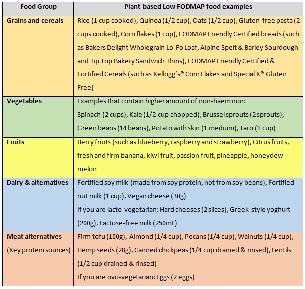 Top Tips For Nutritious Vegetarian Vegan Low Fodmap Diets Fodmap