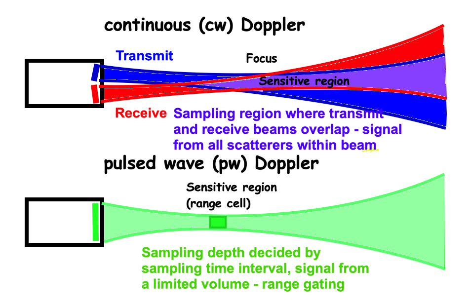 Basic ultrasound, echocardiography and Doppler ultrasound