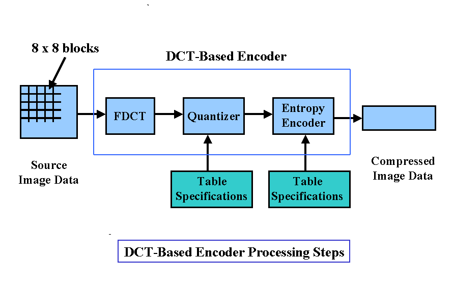 Discrete Cosine Transform and JPEG compression Image Processing