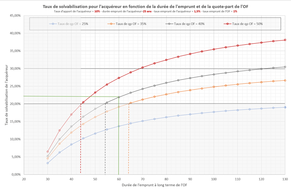 La dissociation du foncier et du bâti estelle concevable sans