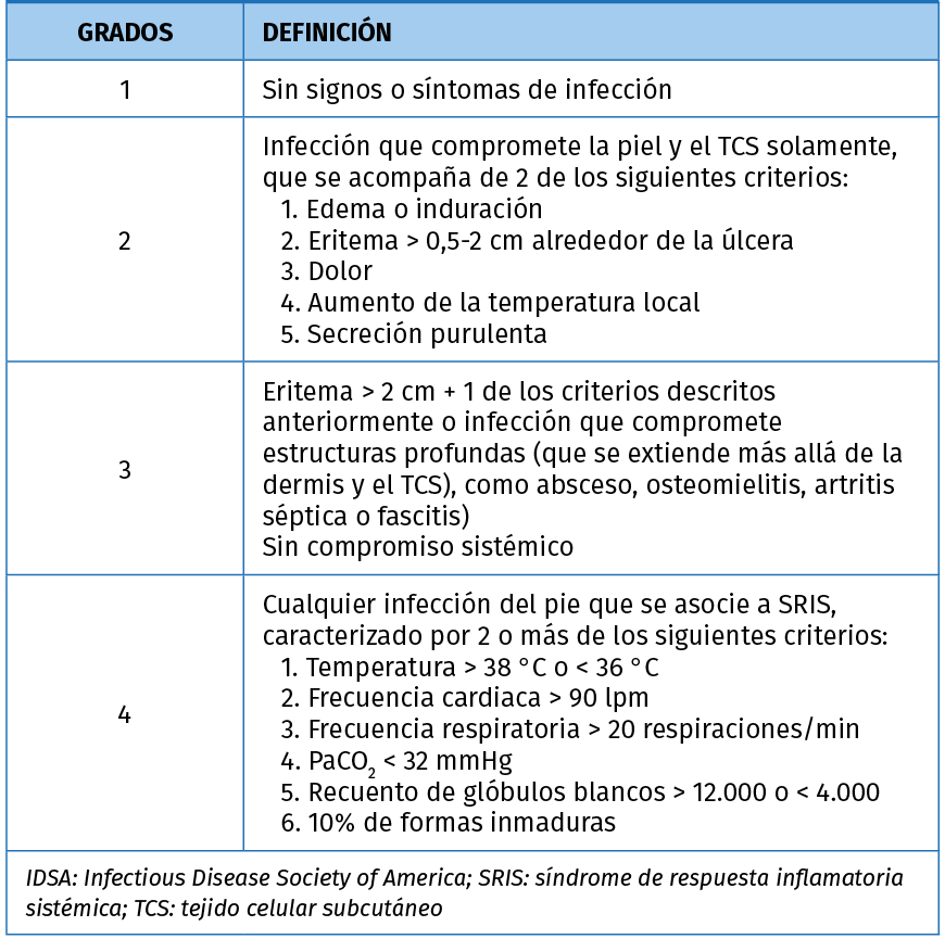Abordaje multidisciplinar. Organización de una unidad de pie diabético