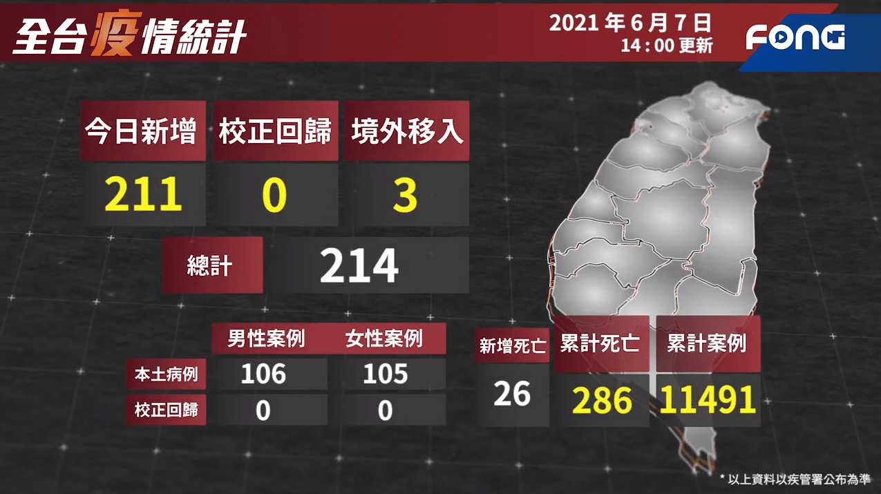 又添26死！6/7本土新增211例 苗栗群聚續暴增45例