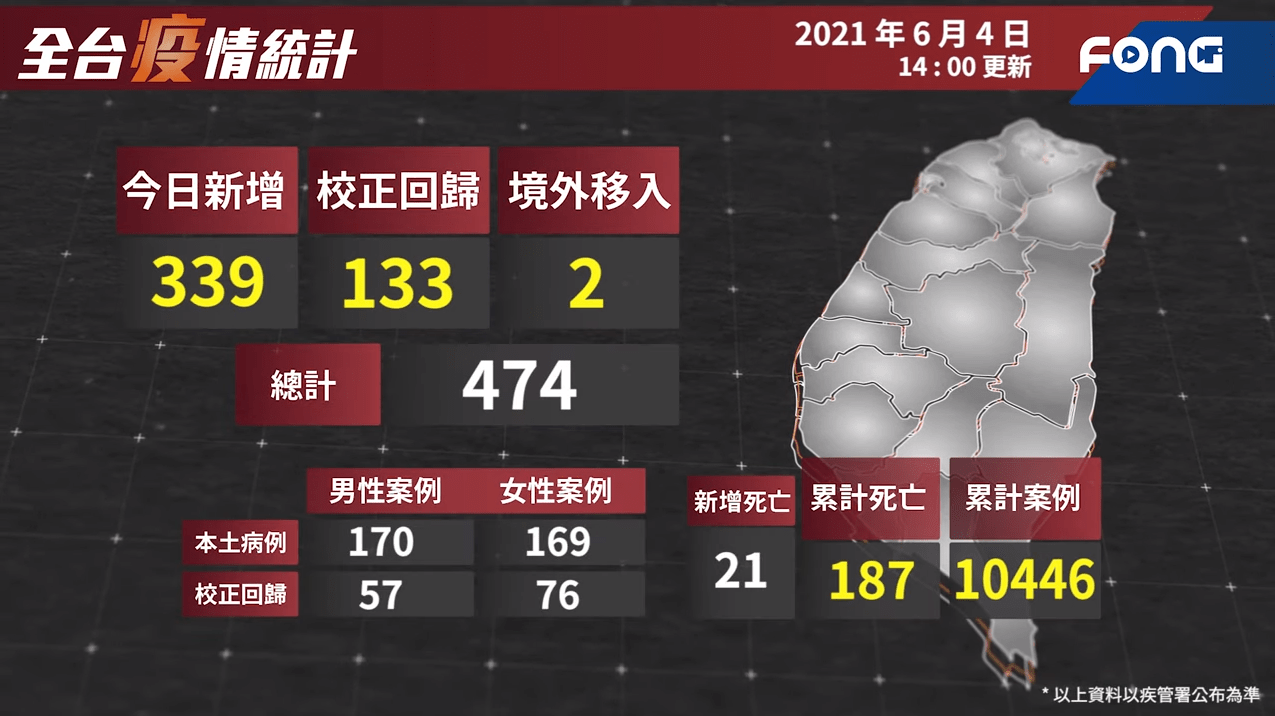 6/4本土472例增21死！苗栗爆51例 指揮中心派前進指揮所進駐