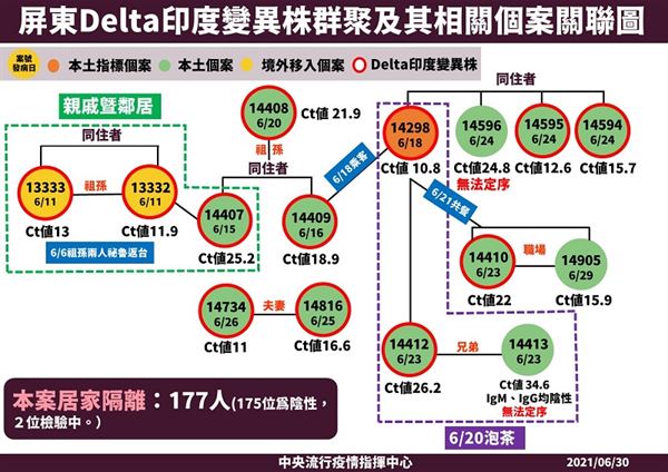 屏東又多一名Delta確診案例 專家推估可能有其他隱性確診者尚未被發現