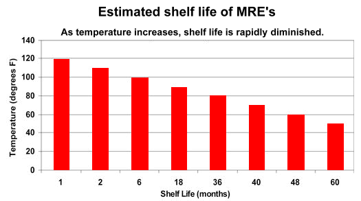 Shelf life of Freeze Dried and Dehydrated Food - Food Assets