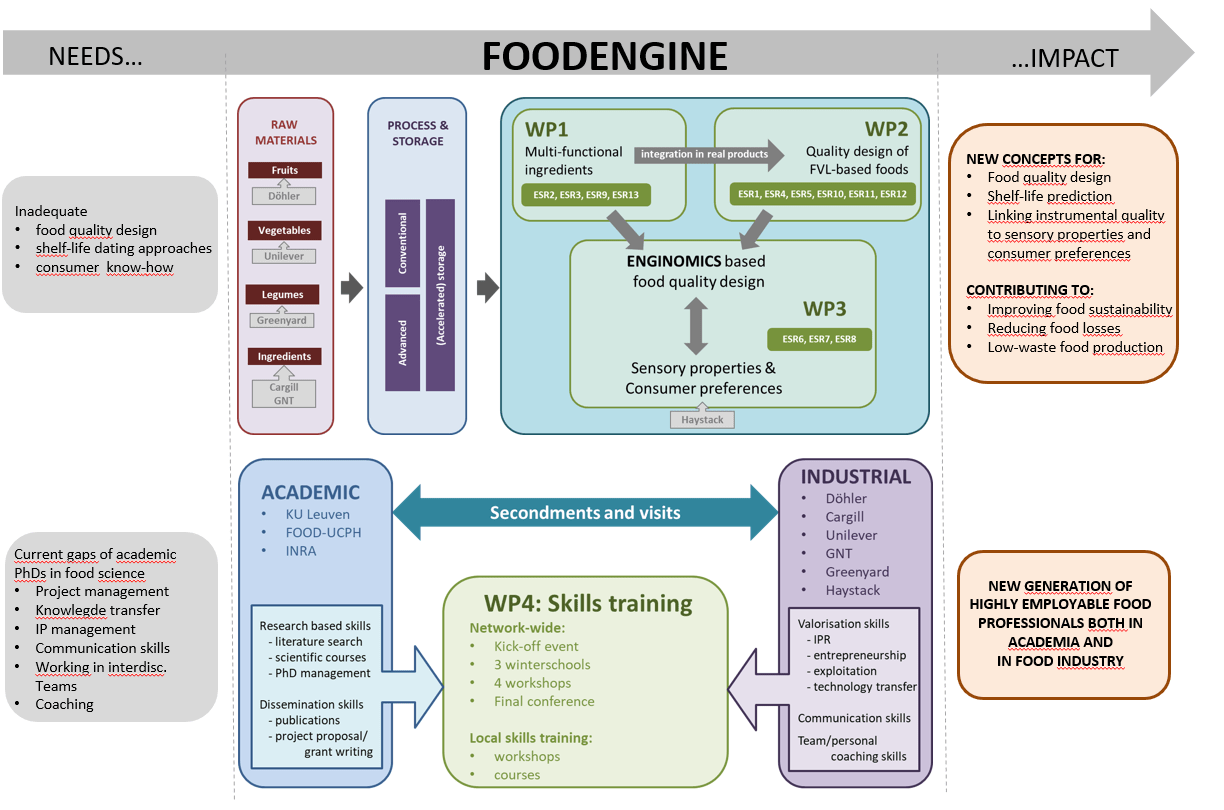 Project An integrated food quality research and training programme