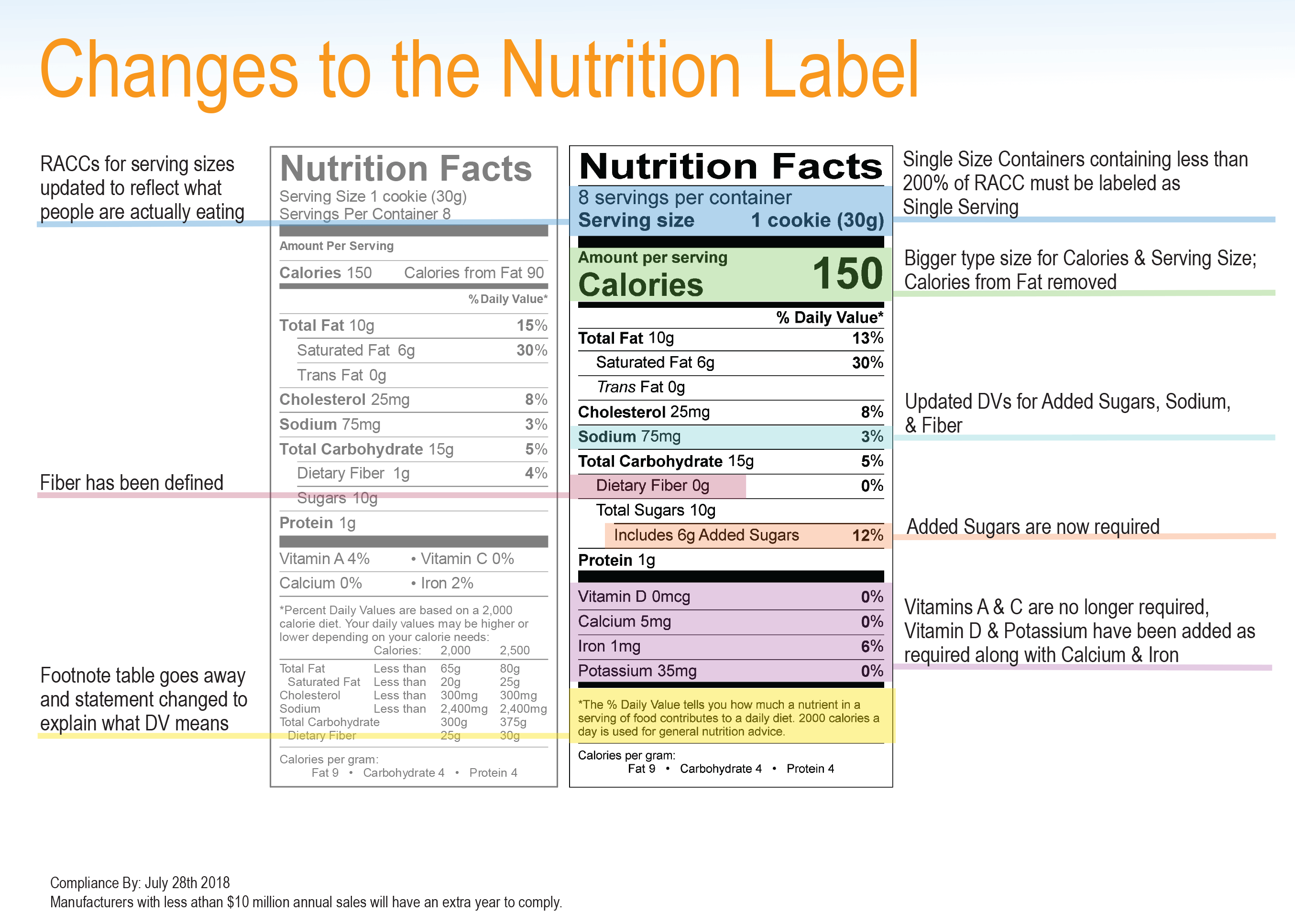 New Nutrition Facts Label Rolled Out Today Food Industry Executive