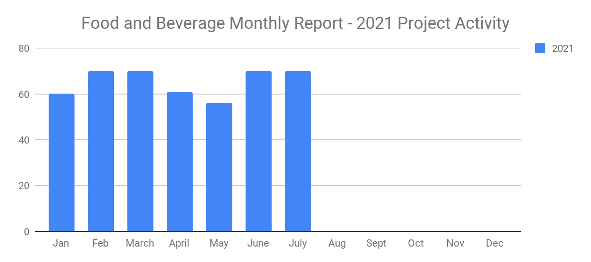70 New Food and Beverage Industry Planned Project Reports July 2021