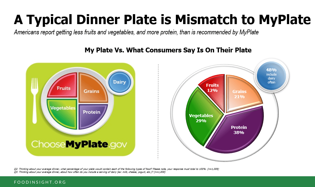 Does Your Plate Look Like MyPlate? Results from the 2018 Food & Health