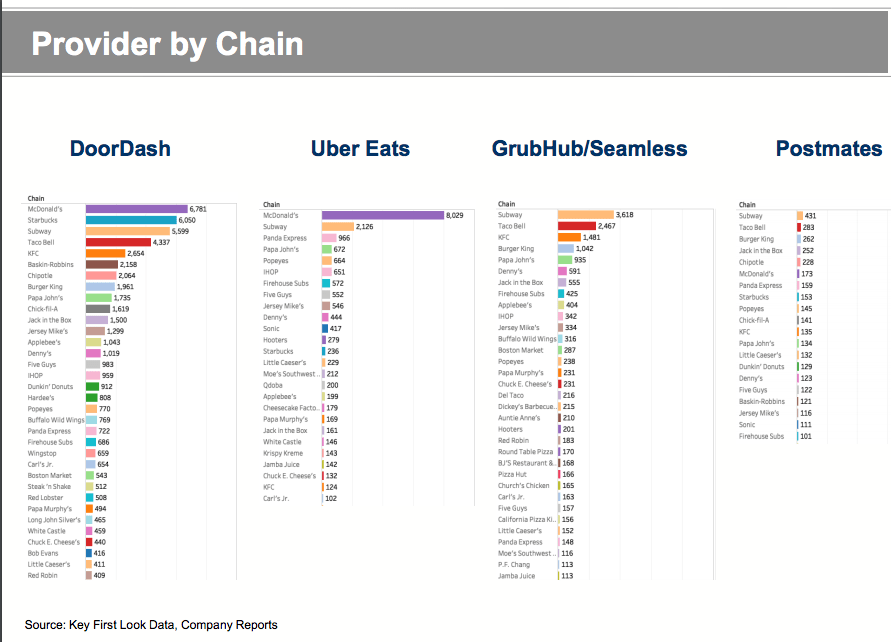 DoorDash, Chain Restaurants Setting the Pace in Delivery Food On Demand