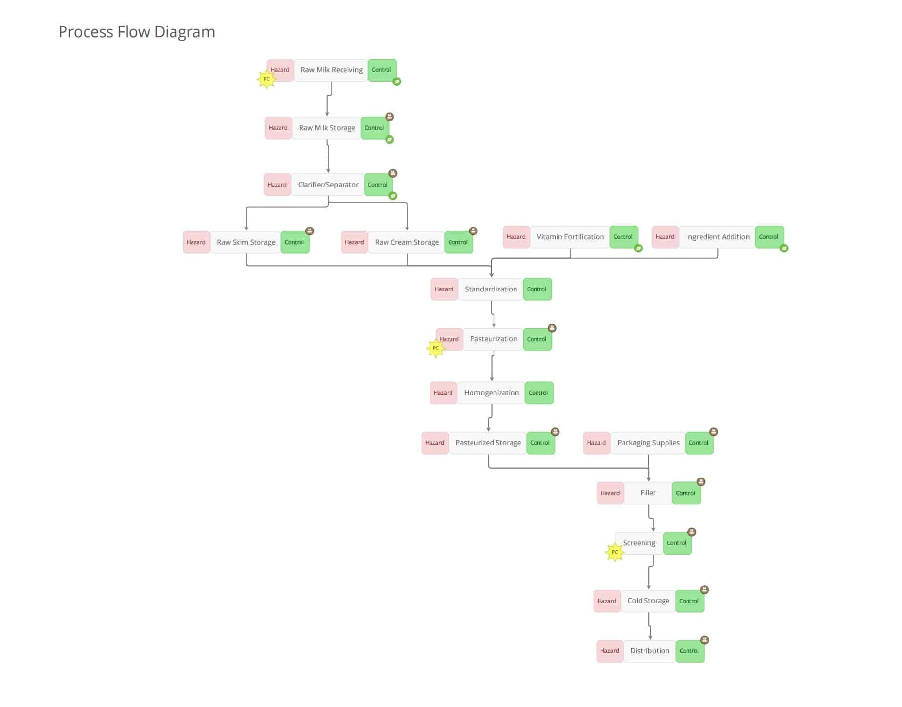 Coffee HACCP Plan Template and Complete Guidelines FoodReady