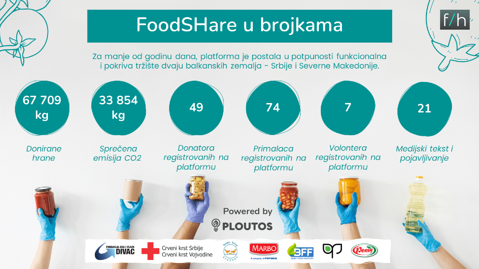 FOODSHARE A year in numbers Foodscale Hub