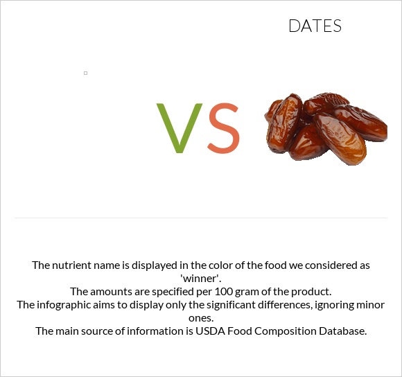 vs. Dates — InDepth Nutrition Comparison