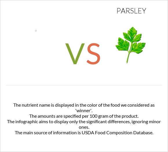 vs. Parsley — InDepth Nutrition Comparison